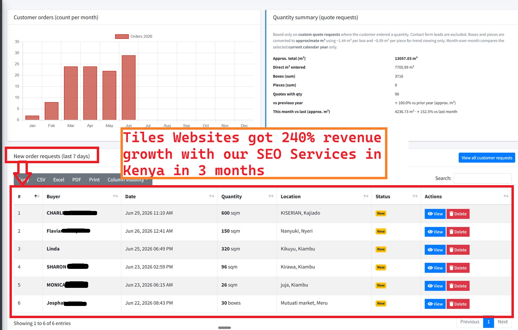 Client revenue results from SEO services in Kenya