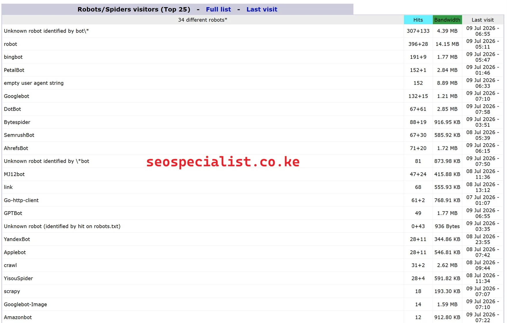 screenshot of bots and crawlers visiting a site